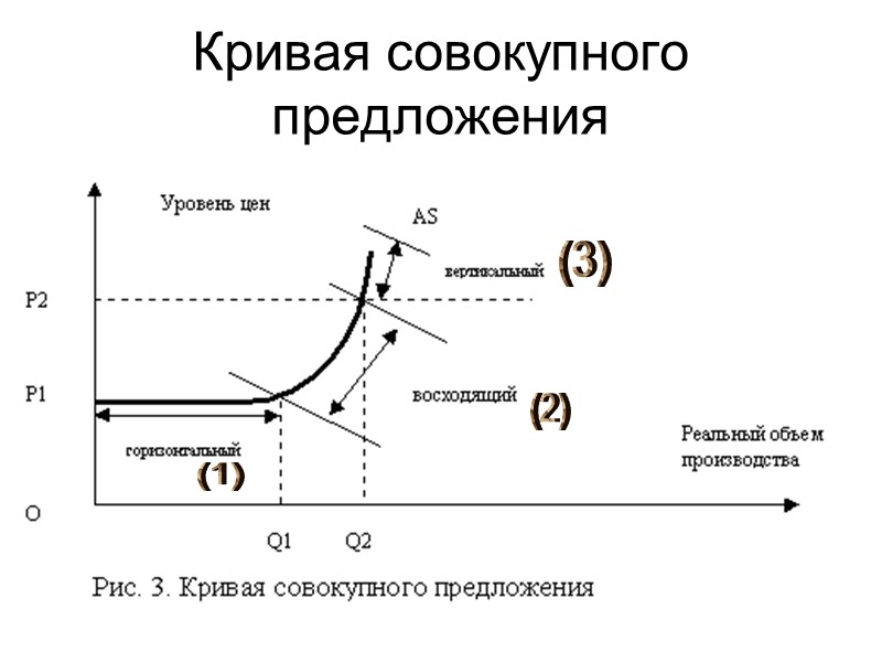 Кривая совокупного предложения (1) (2) (3)